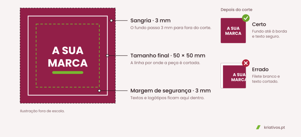 Esquema da sangria de 3 mm, do tamanho final e da margem de segurança de 3 mm num autocolante de 50 × 50 mm