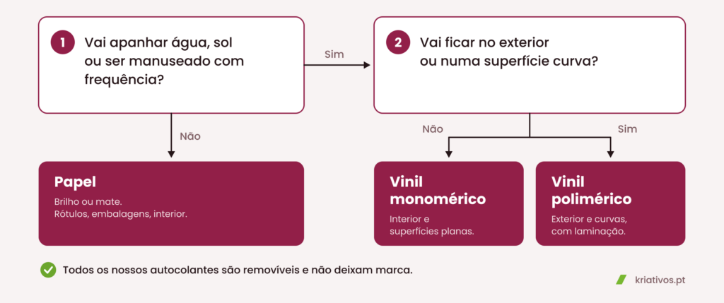 Árvore de decisão para escolher entre autocolante em papel, vinil monomérico ou vinil polimérico