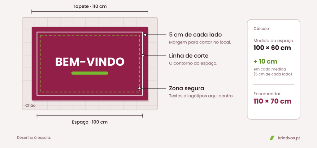 Tapete de 110 × 70 cm sobre um espaço de 100 × 60 cm, com 5 cm de margem de cada lado para corte