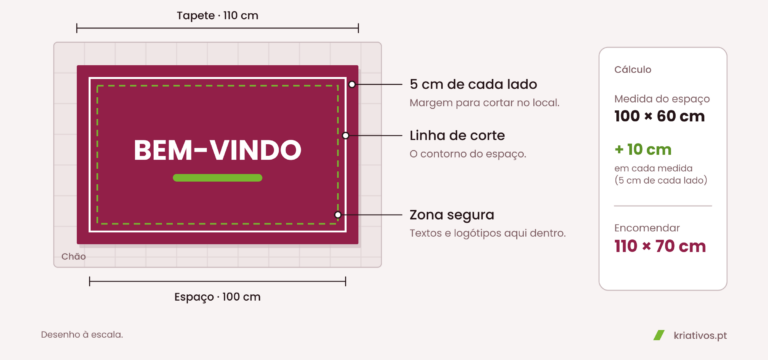 Tapete de 110 × 70 cm sobre um espaço de 100 × 60 cm, com 5 cm de margem de cada lado para corte